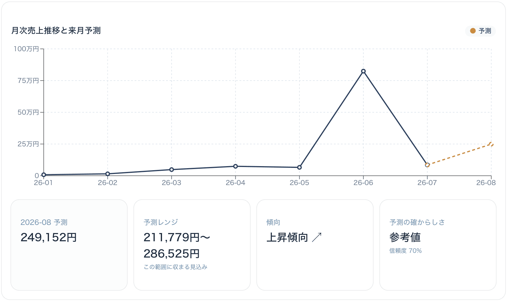 メニュー別・比較レポート画面
